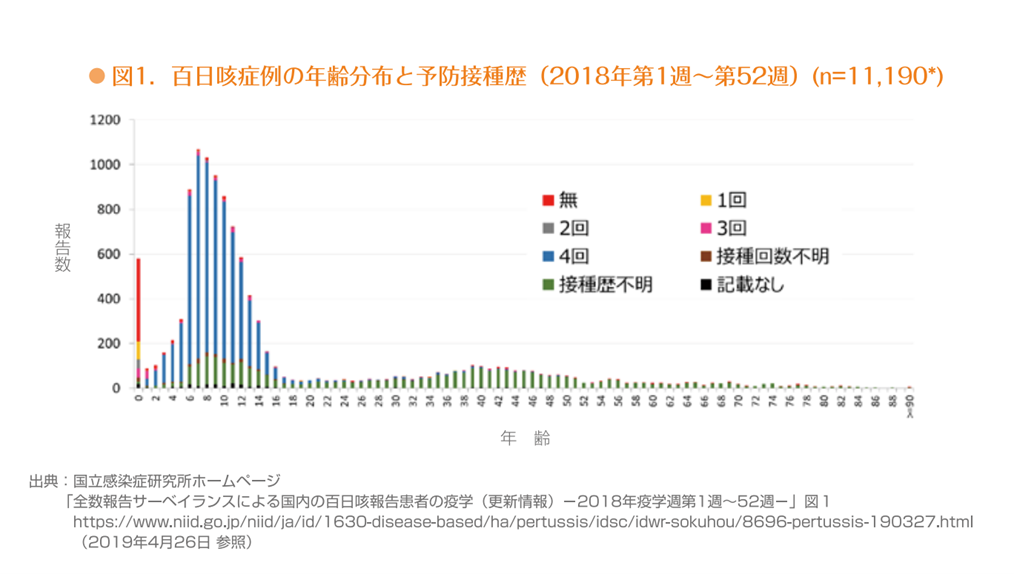 百日咳症例の年齢分布と予防接種歴（2018年第1週～第52週）
